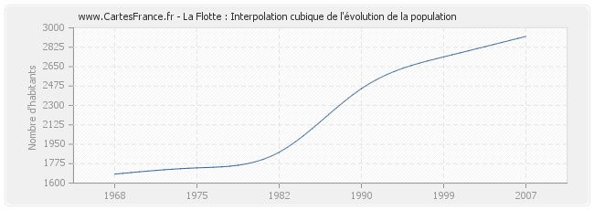 La Flotte : Interpolation cubique de l'évolution de la population